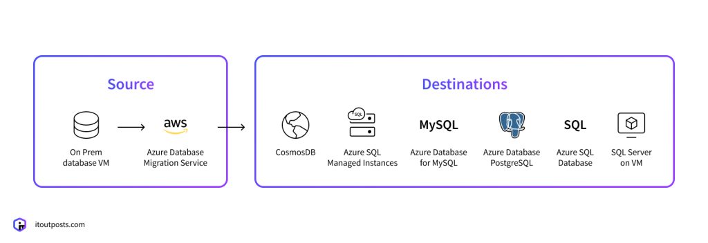 AWS to Azure Migration: What You Need to Know