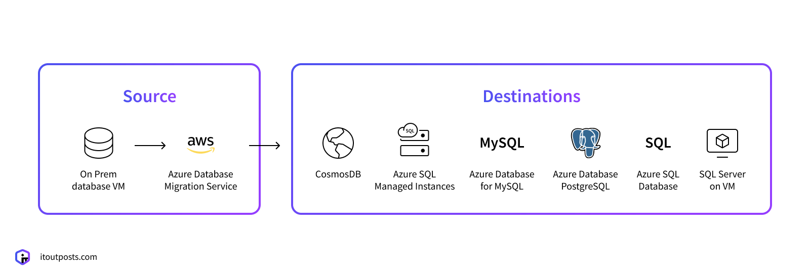 From Aws To Azure Migration Is Azure Easier Than Aws It Outposts