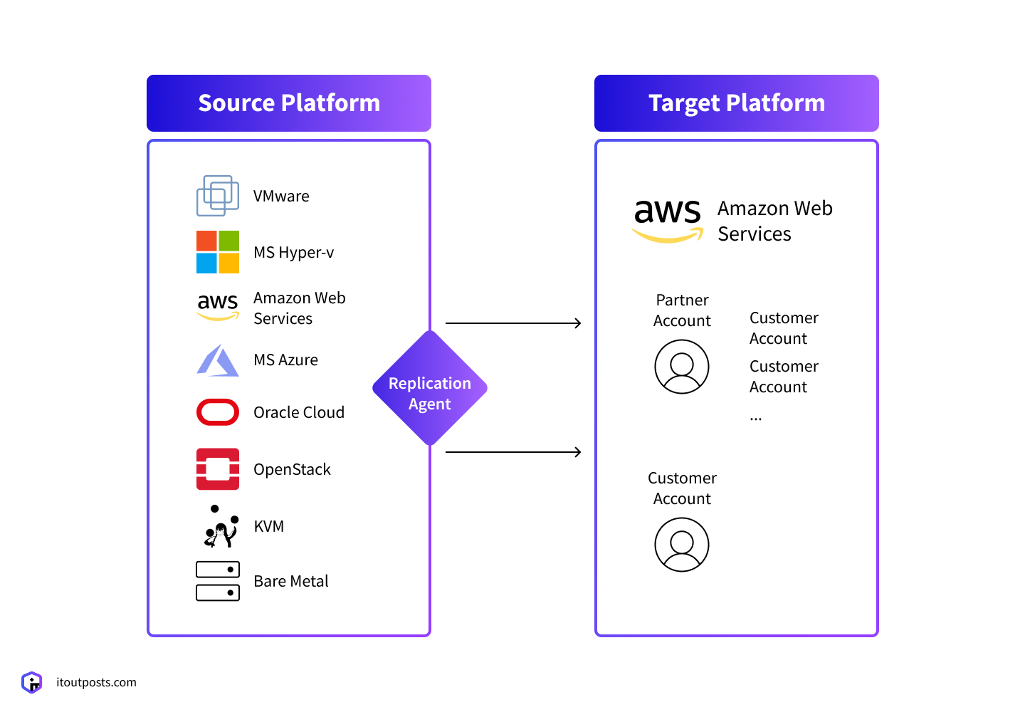 From AWS to Azure Migration Is Azure Easier Than AWS? IT Outposts