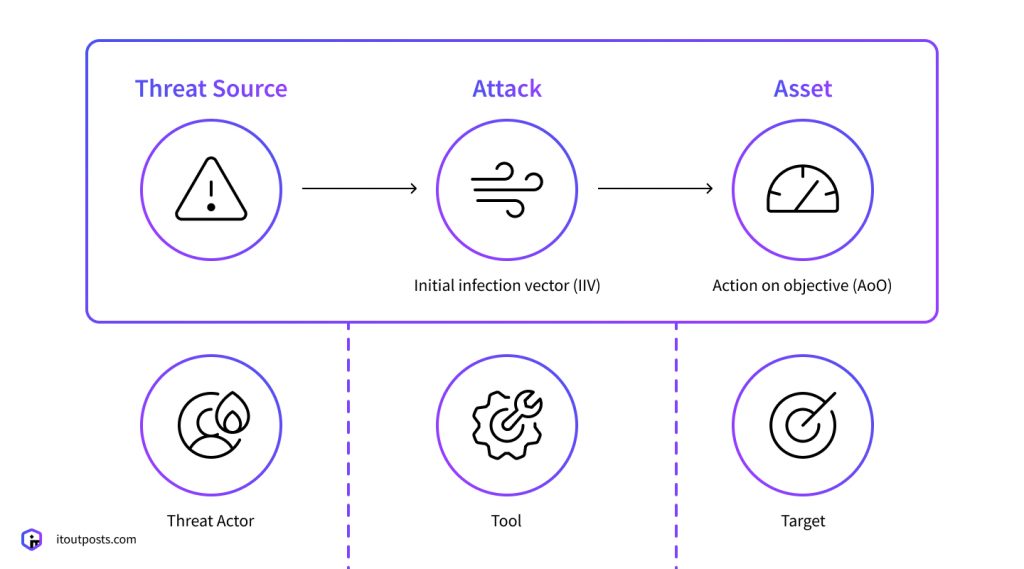 7 Essential Threats and Risks in Cloud Migration