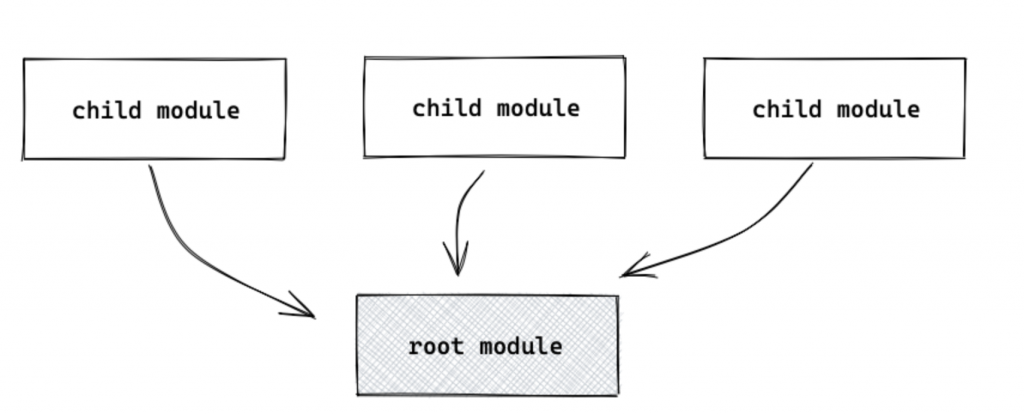 Terraform Modules Overview