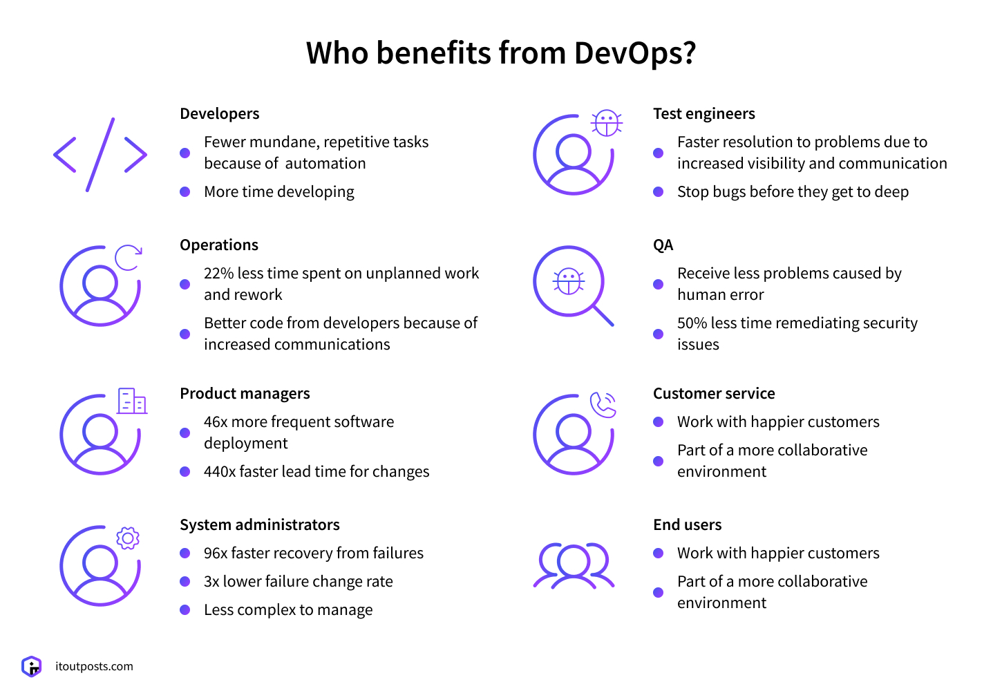 How to control DevOps?