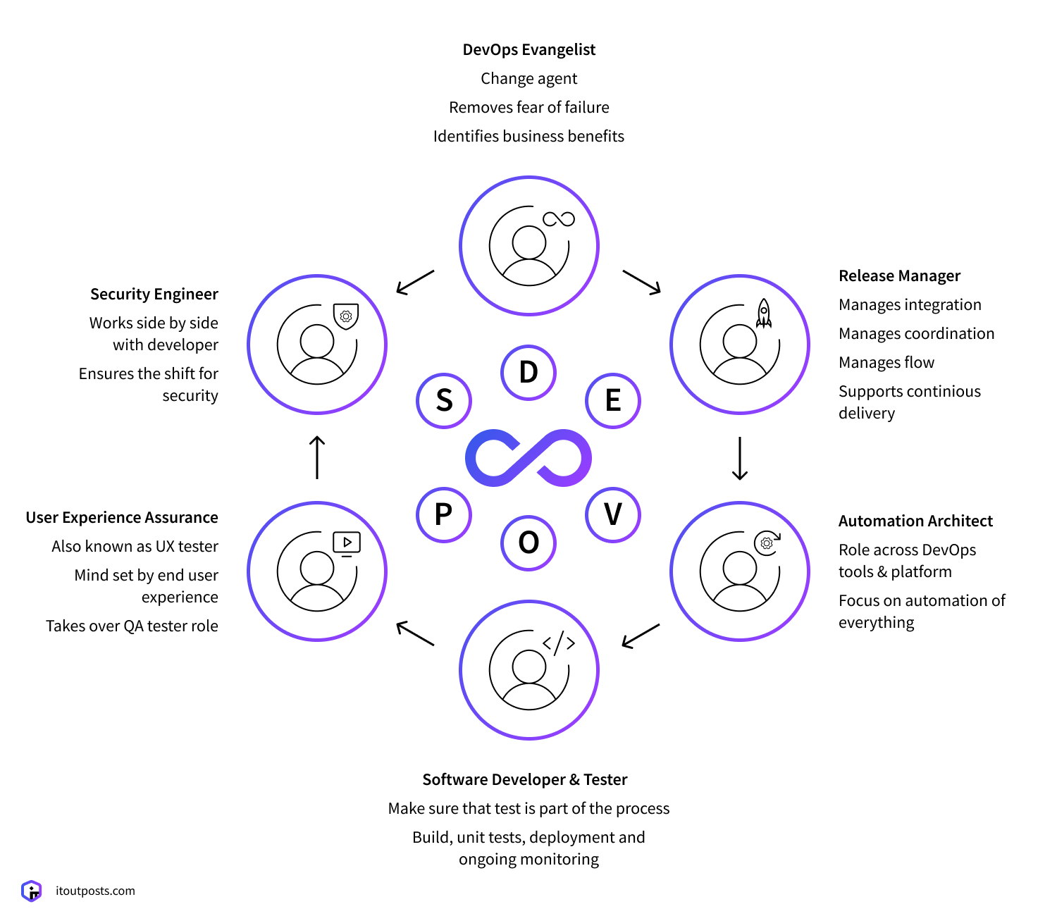 How to control DevOps?