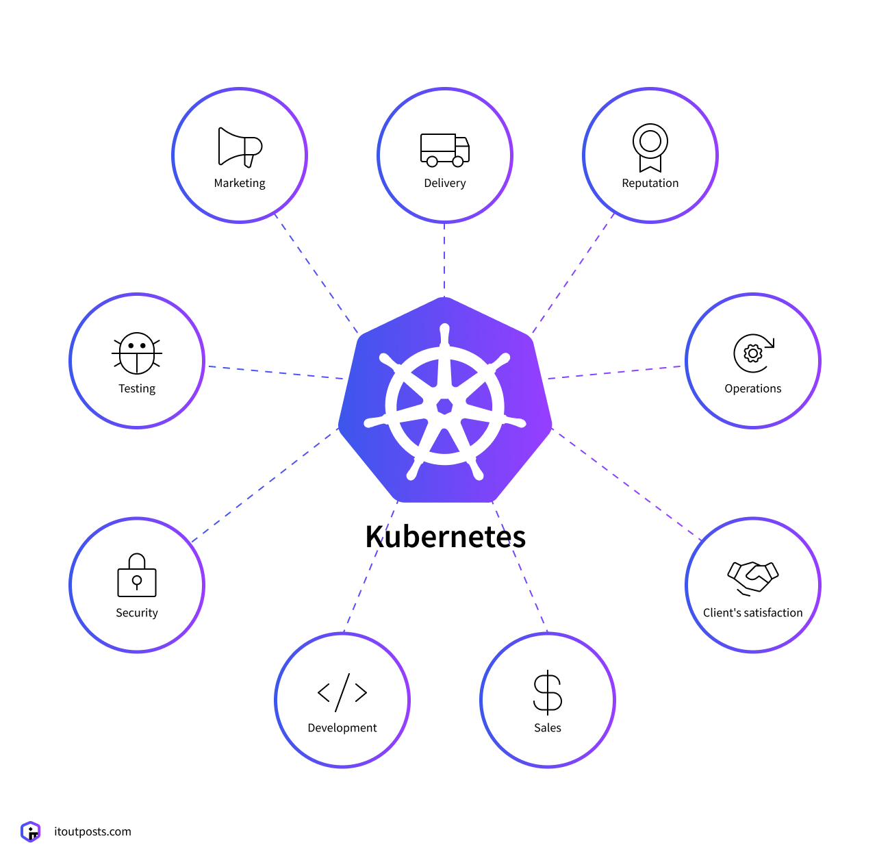 Do I Really Need Kubernetes for my Start-Up?