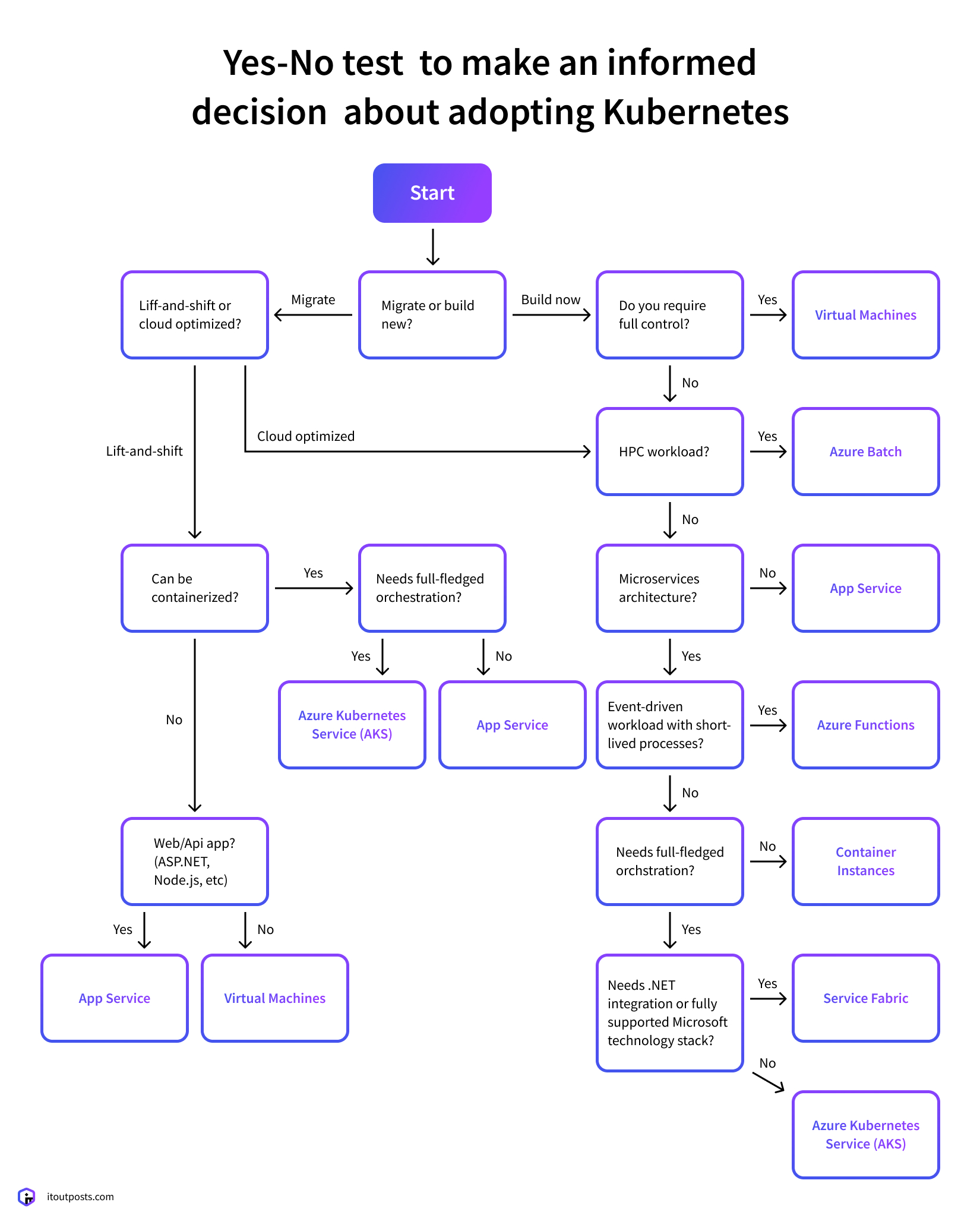 Do I Really Need Kubernetes for my Start-Up?