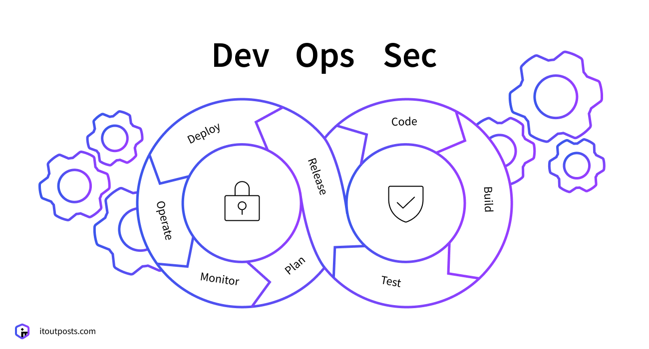 What are the main DevOps security risks and how to deal with them?