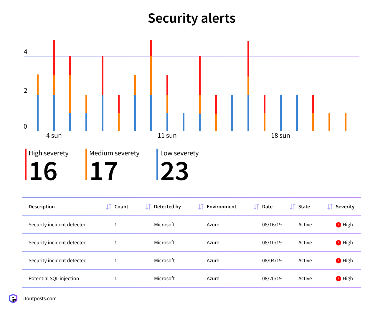 What are the main DevOps security risks and how to deal with them?