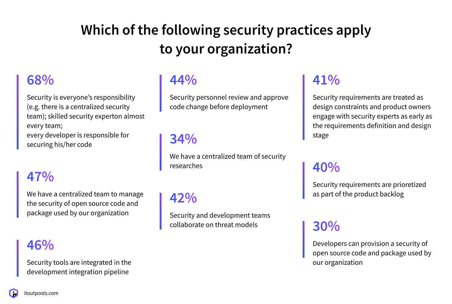 What are the main DevOps security risks and how to deal with them?