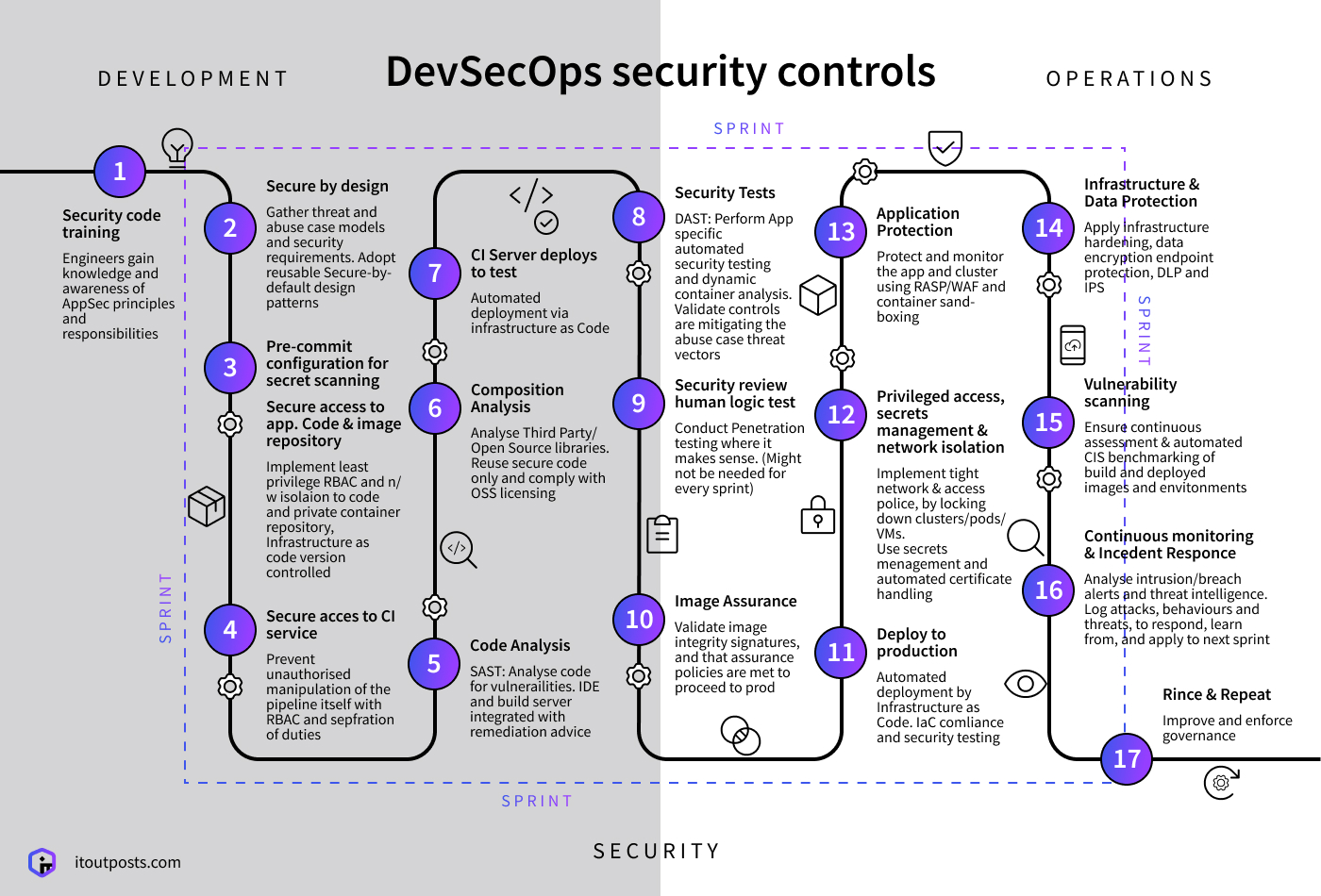 What are the main DevOps security risks and how to deal with them?