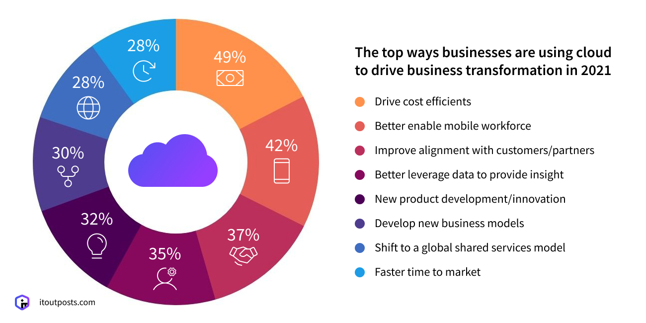 How can I reduce my cloud operating costs?