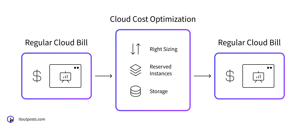 How can I reduce my cloud operating costs?