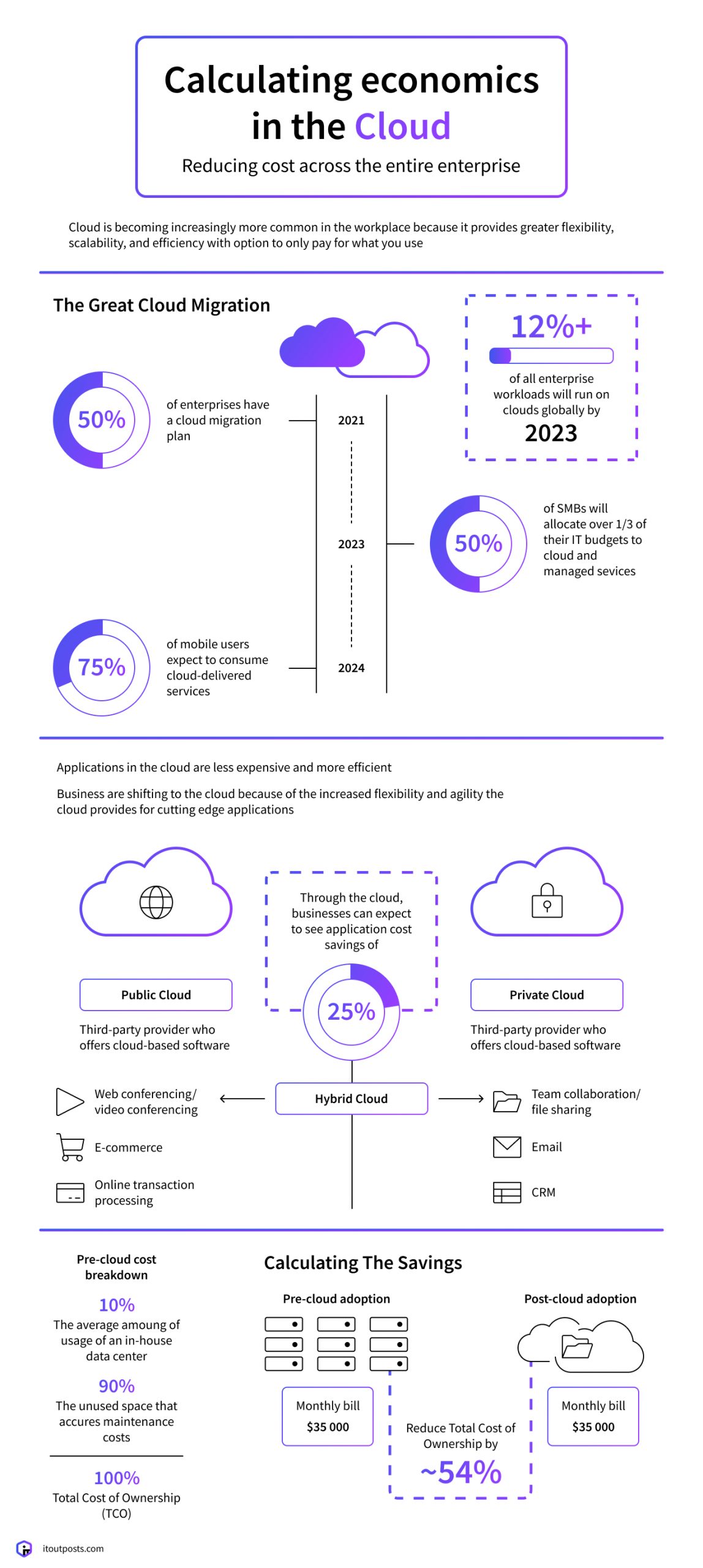 How can I reduce my cloud operating costs?