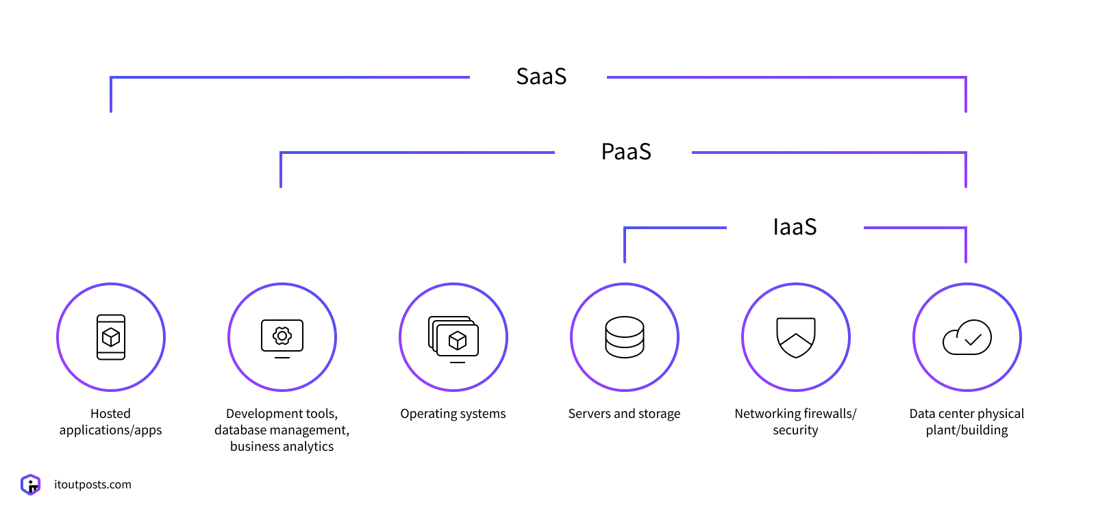IaaS VS PaaS VS SaaS: What’s the Difference?