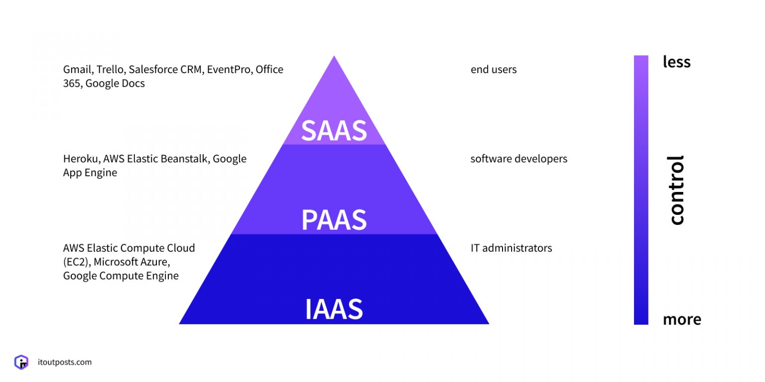 Guide: IaaS VS PaaS VS SaaS | IT Outposts