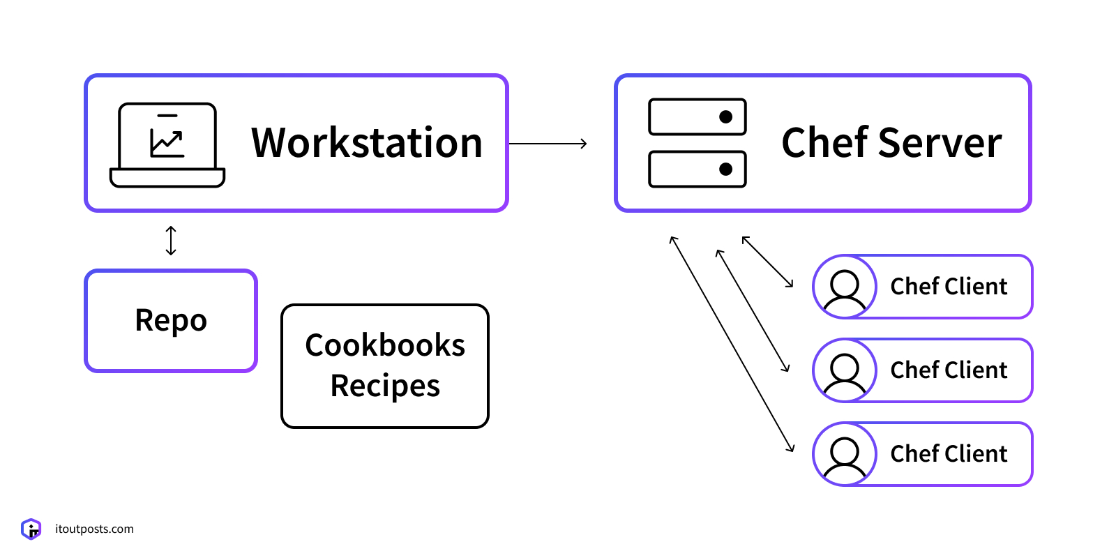 Top 10 DevOps Configuration Management Tools IT Outposts