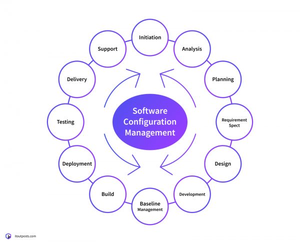 Top-10 DevOps Configuration Management Tools | IT Outposts