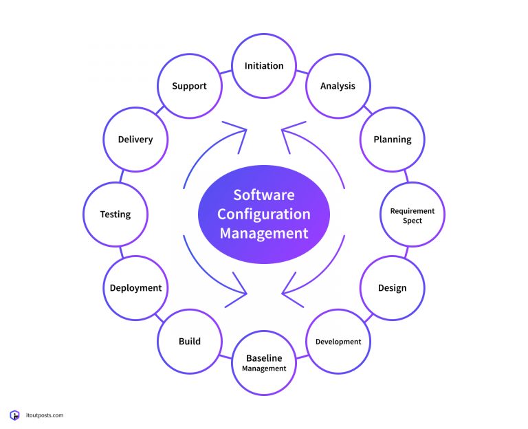 Top-10 DevOps Configuration Management Tools | IT Outposts