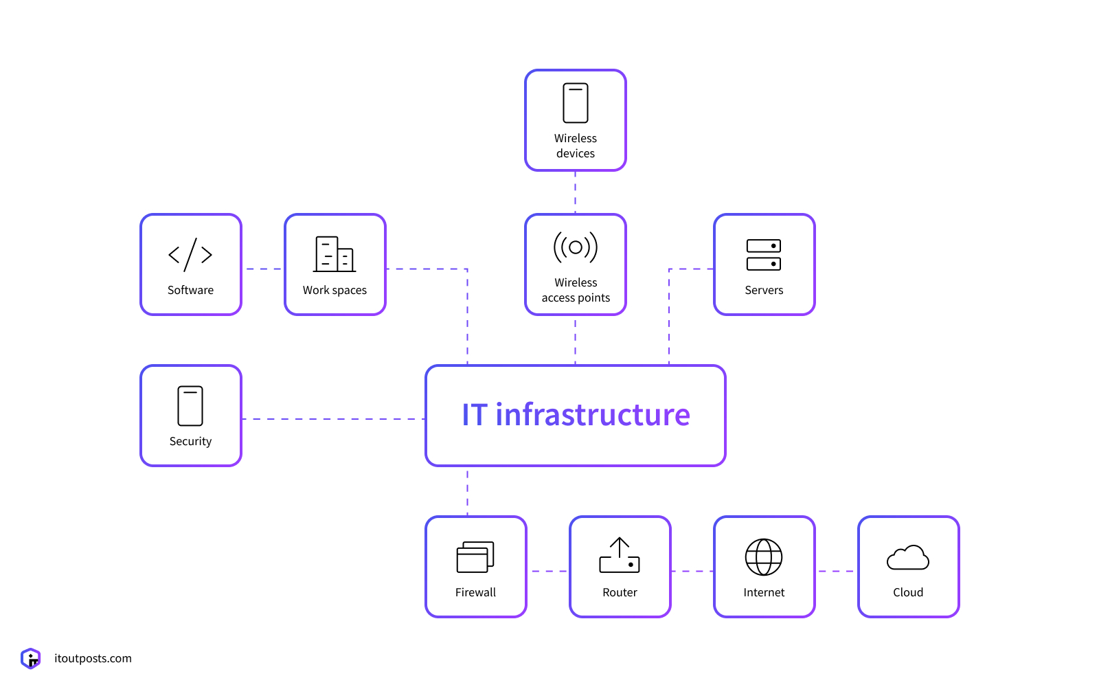What is IT infrastructure? What types and components are in it?￼