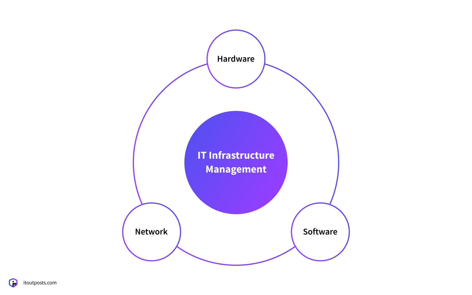 What is IT infrastructure? What types and components are in it?￼