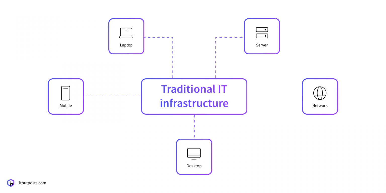 What Is IT Infrastructure? What Types And Components Are In It? | IT ...