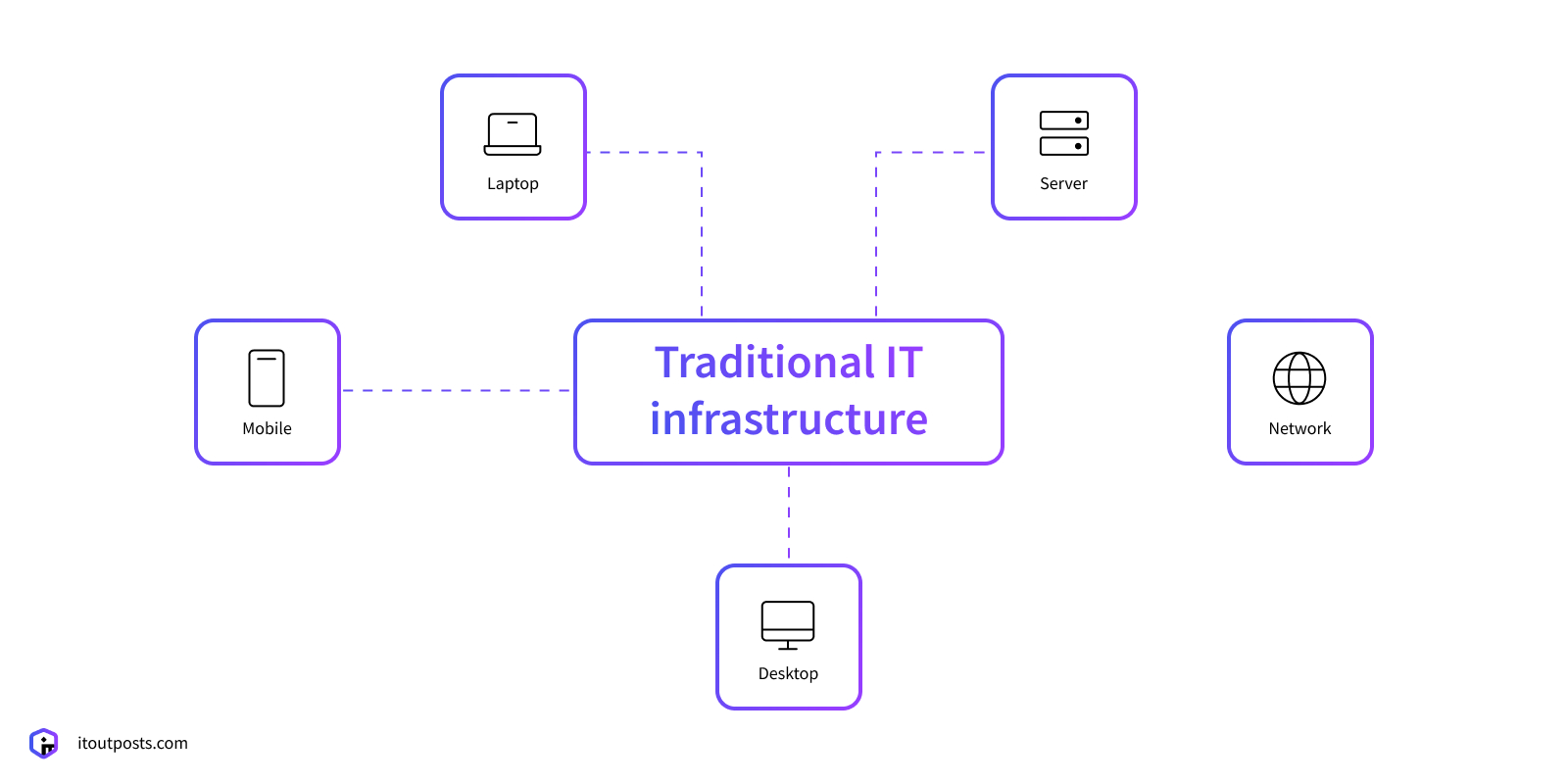 What is IT infrastructure? What types and components are in it?￼