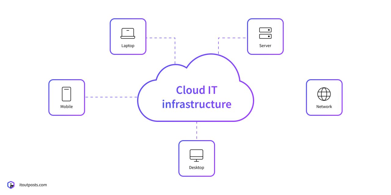 What is IT infrastructure? What types and components are in it? | IT ...