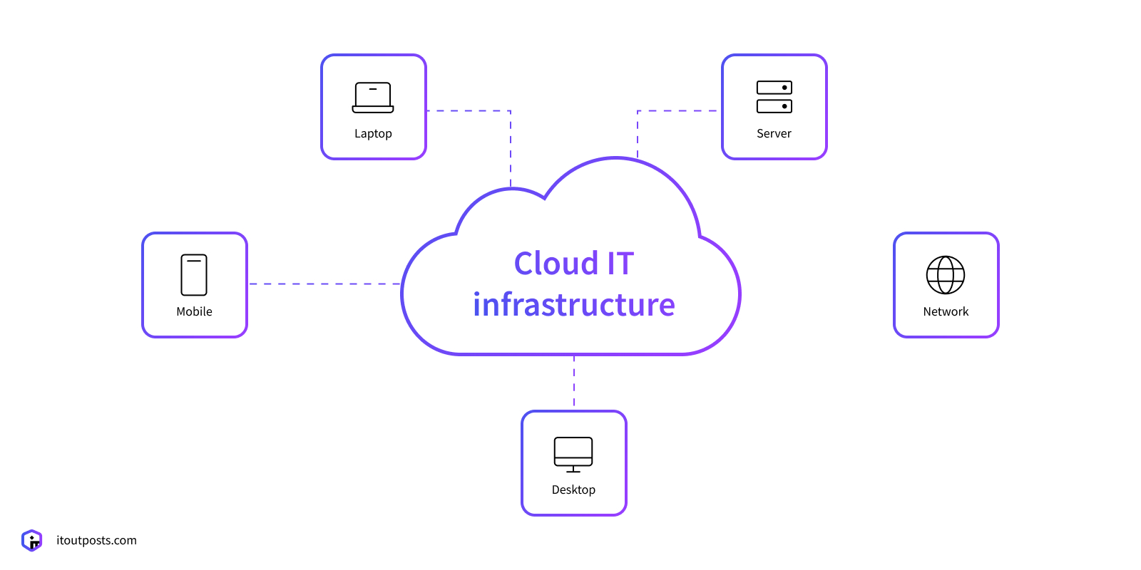What is IT infrastructure? What types and components are in it?￼