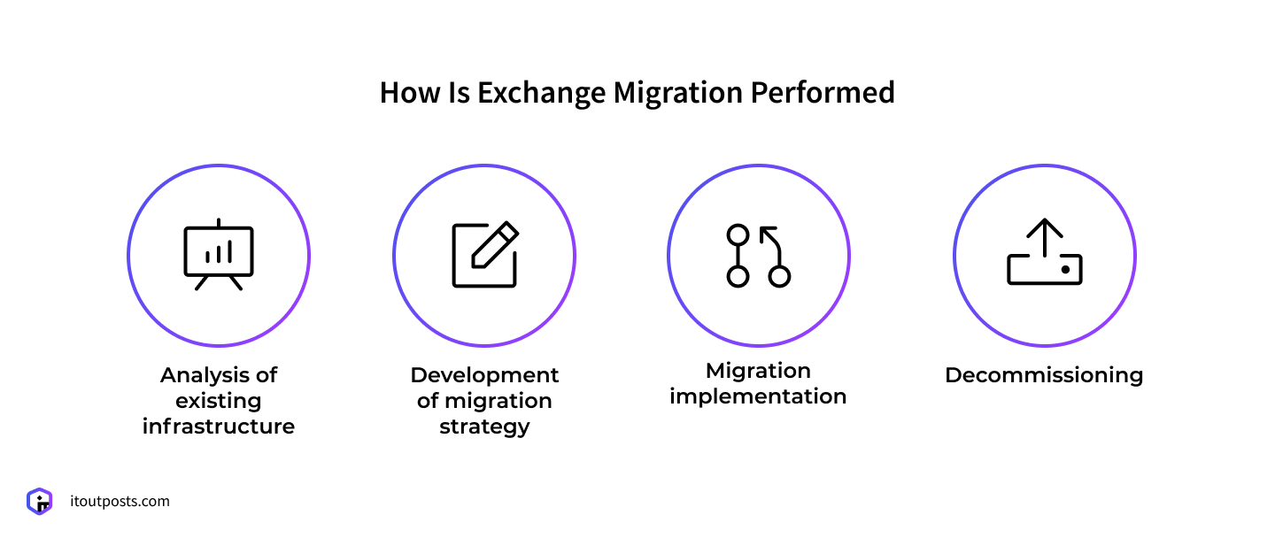Exchange Migration to Office 365￼