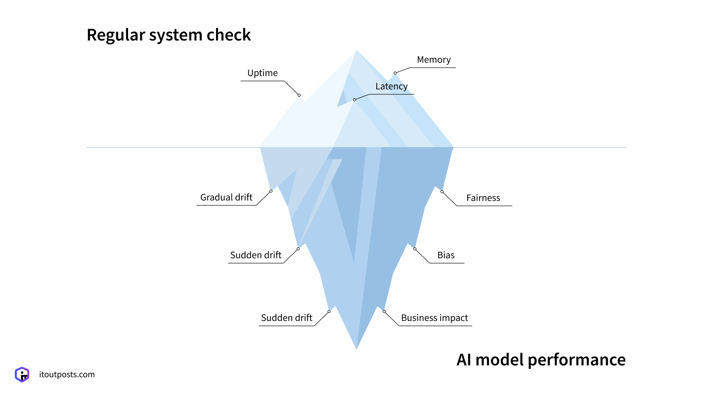 DevOps vs. MLOps: Why Your AI Needs More Than Traditional Tools | IT ...