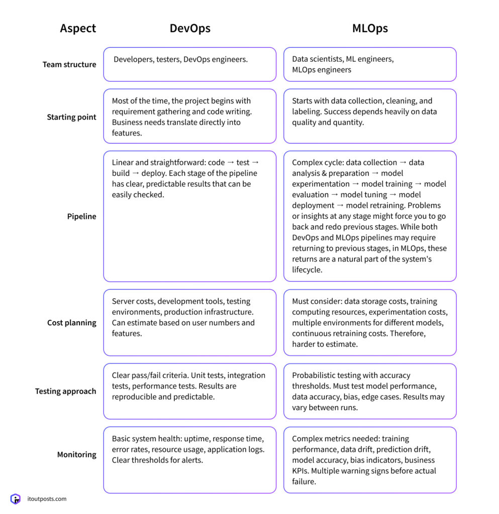 DevOps vs. MLOps: Why MLOps Isn’t Just Another Marketing Term