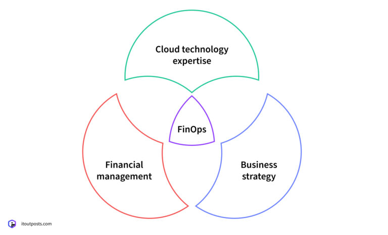 Take Control of Your Cloud Spending with FinOps | IT Outposts