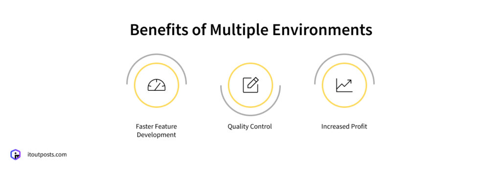 Dev, Staging, Prod: The Golden Trio of Software Quality