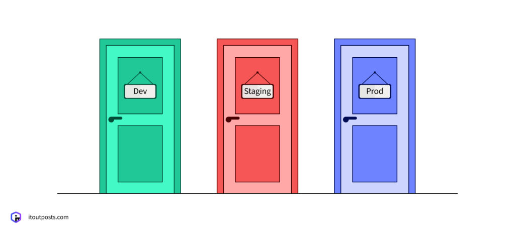 Dev, Staging, Prod: The Golden Trio of Software Quality