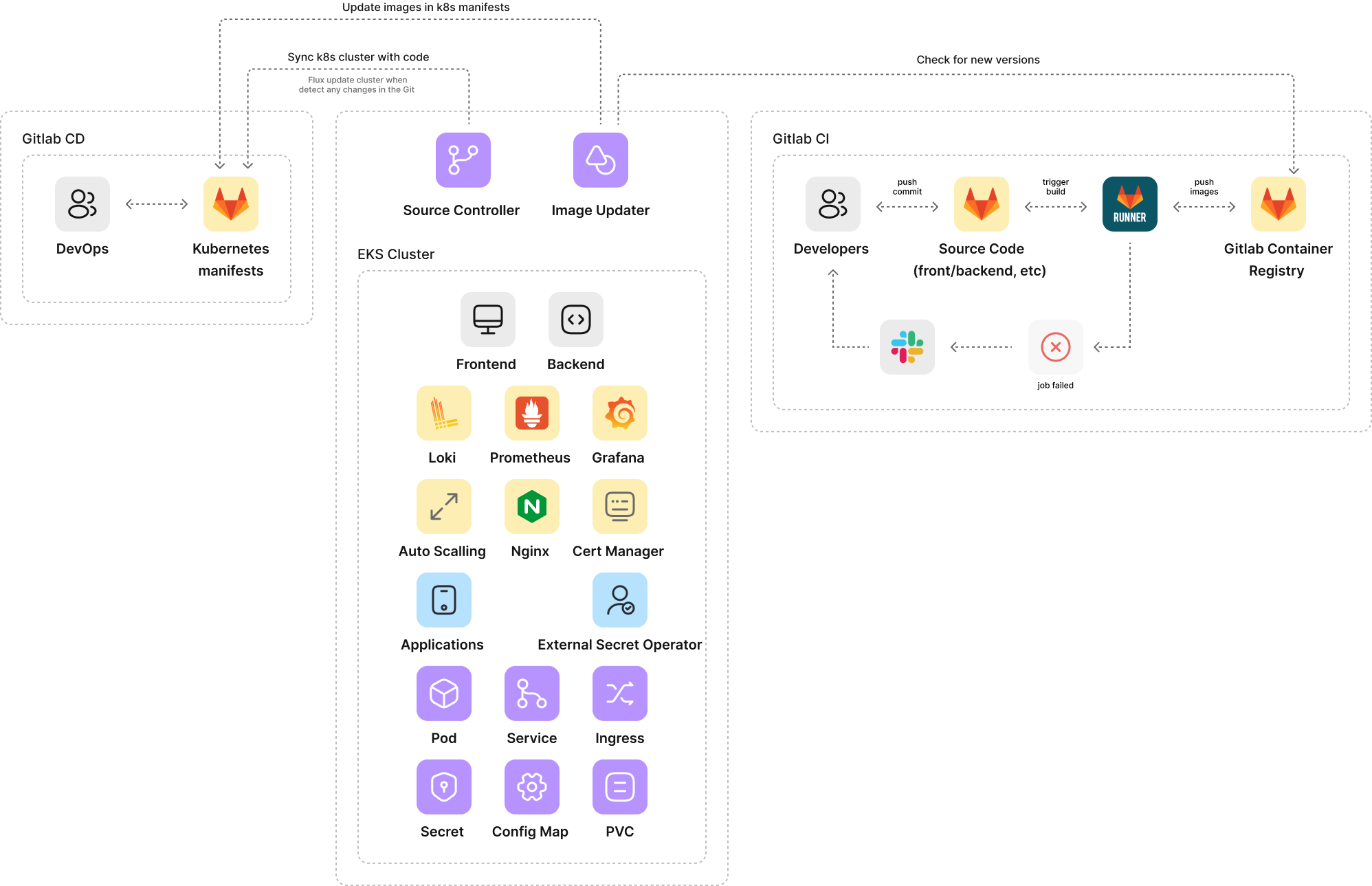 Infra setup to launch faster