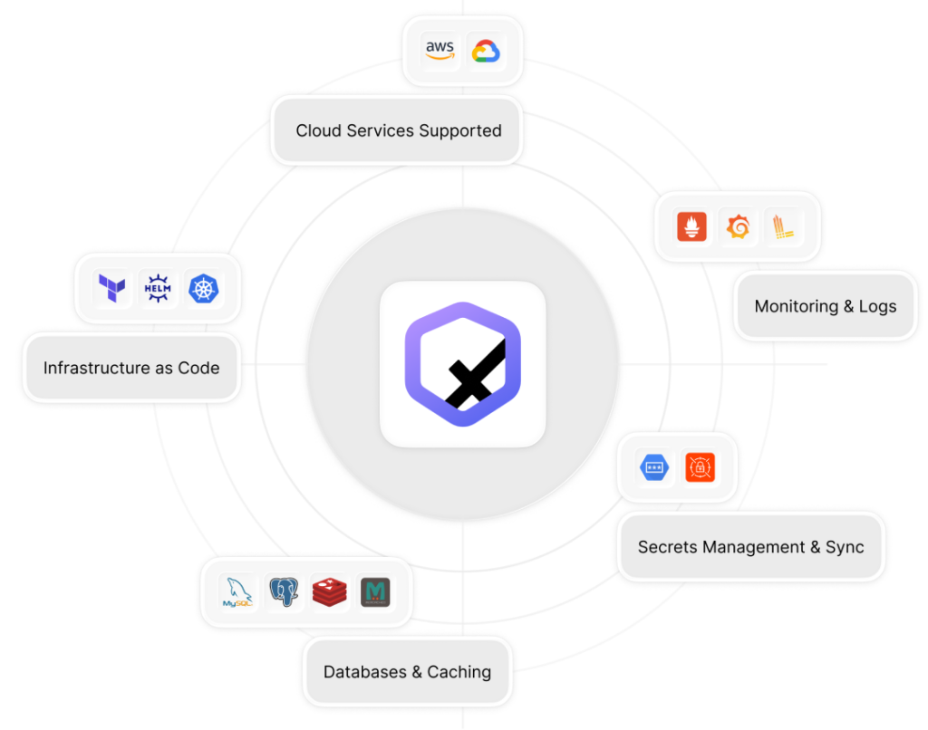 Ready-to-use infrastructure setup to speed up your time to market