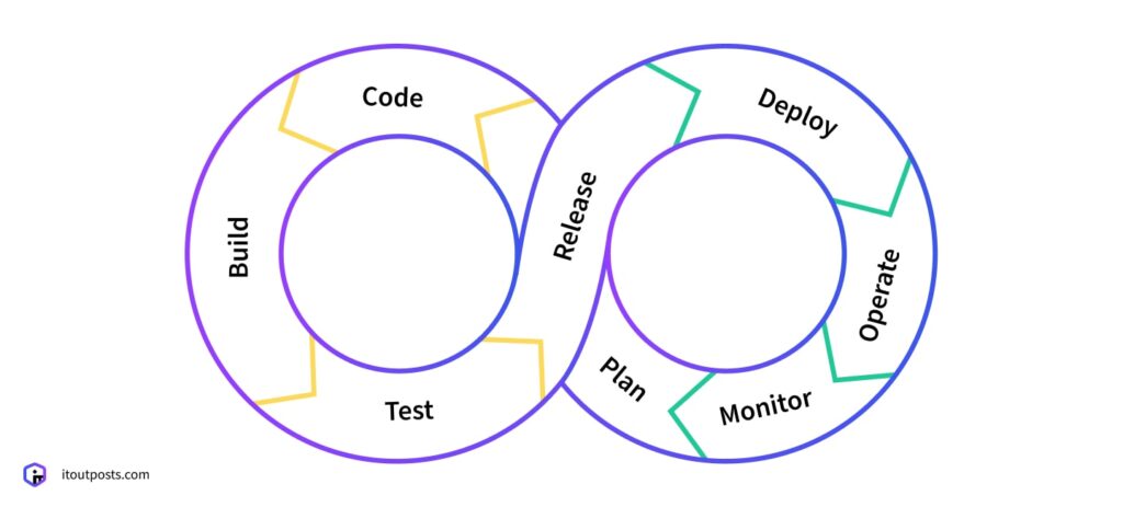 DevSecOps: How It Brings Security Up to DevOps Speed