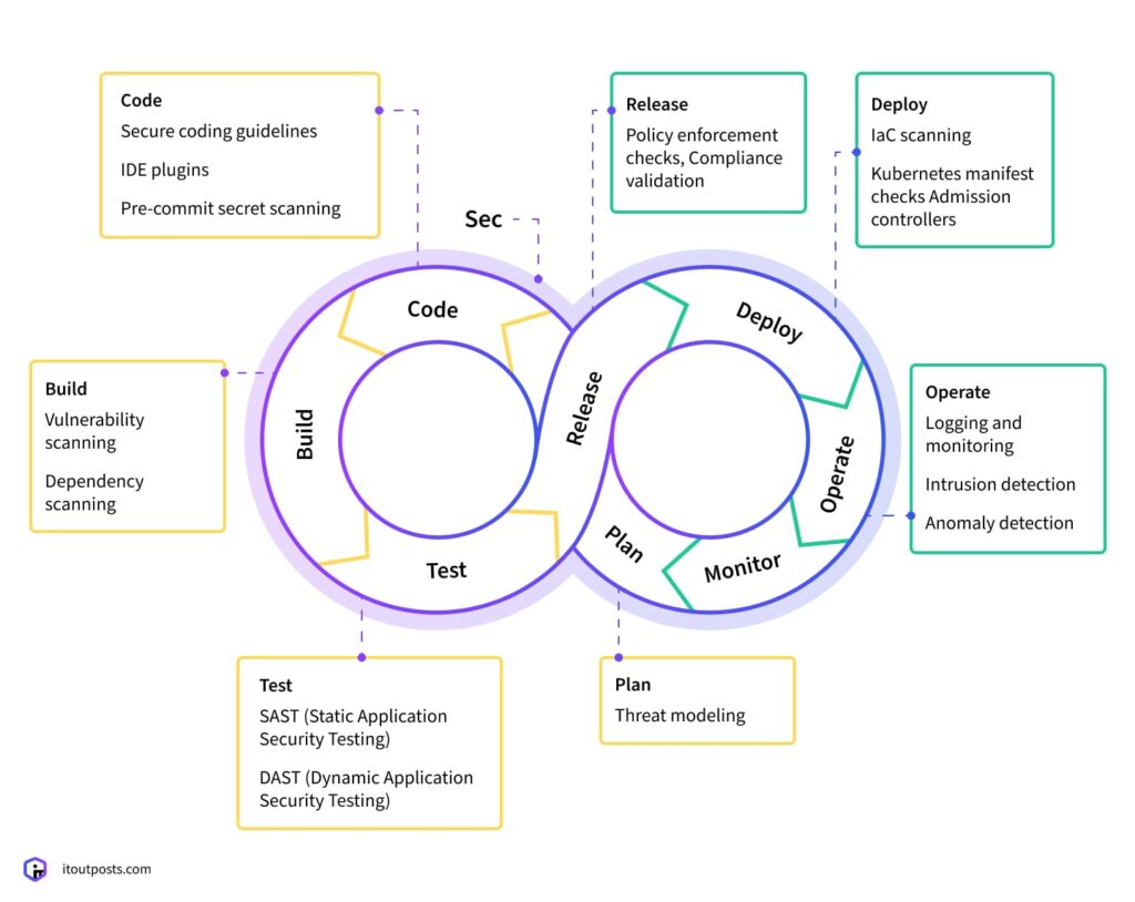 DevSecOps: How It Brings Security Up to DevOps Speed