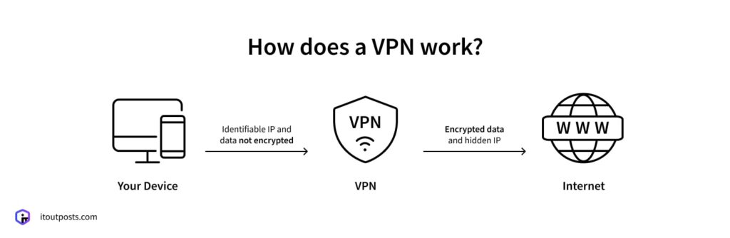 VPN Explained: What It Solves (and What It Doesn’t)