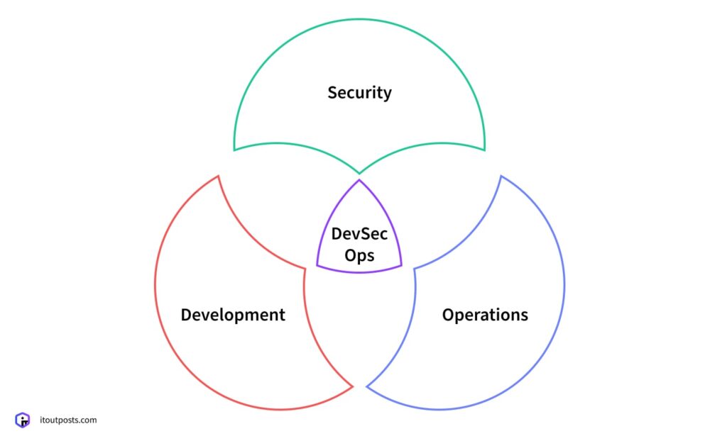 DevSecOps: How It Brings Security Up to DevOps Speed