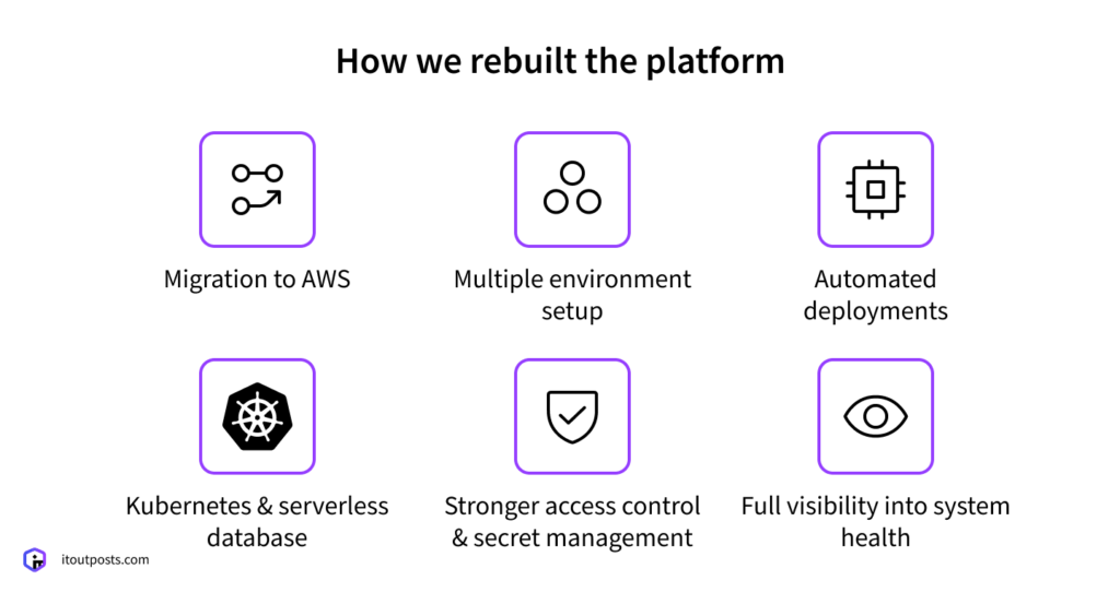 How We Rebuilt an E-Commerce Platform to Earn Access to Amazon’s Selling Partner API