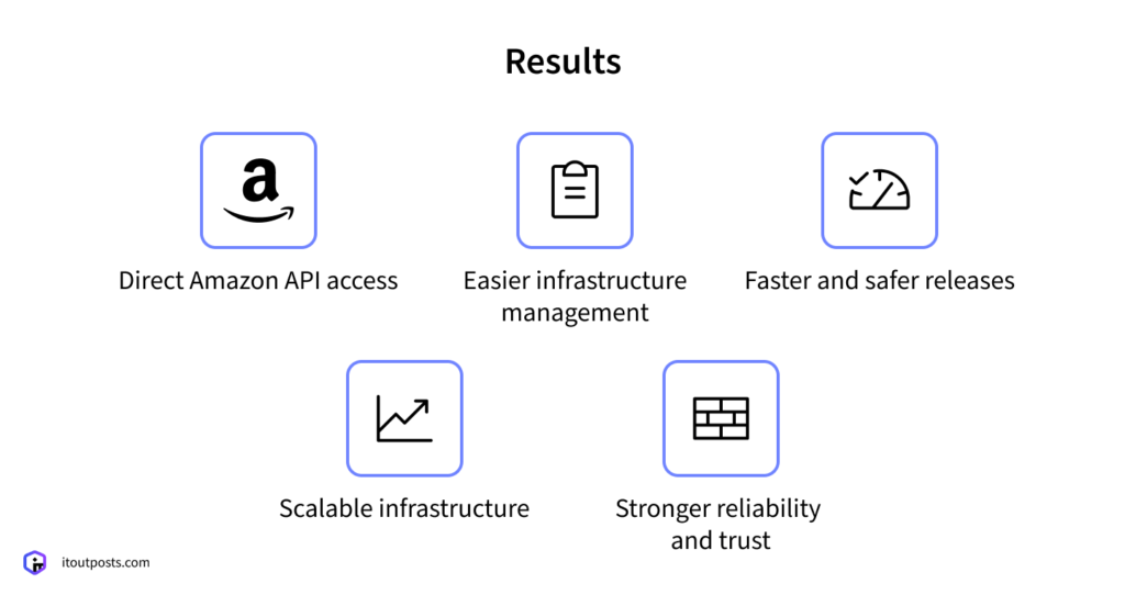 How We Rebuilt an E-Commerce Platform to Earn Access to Amazon’s Selling Partner API