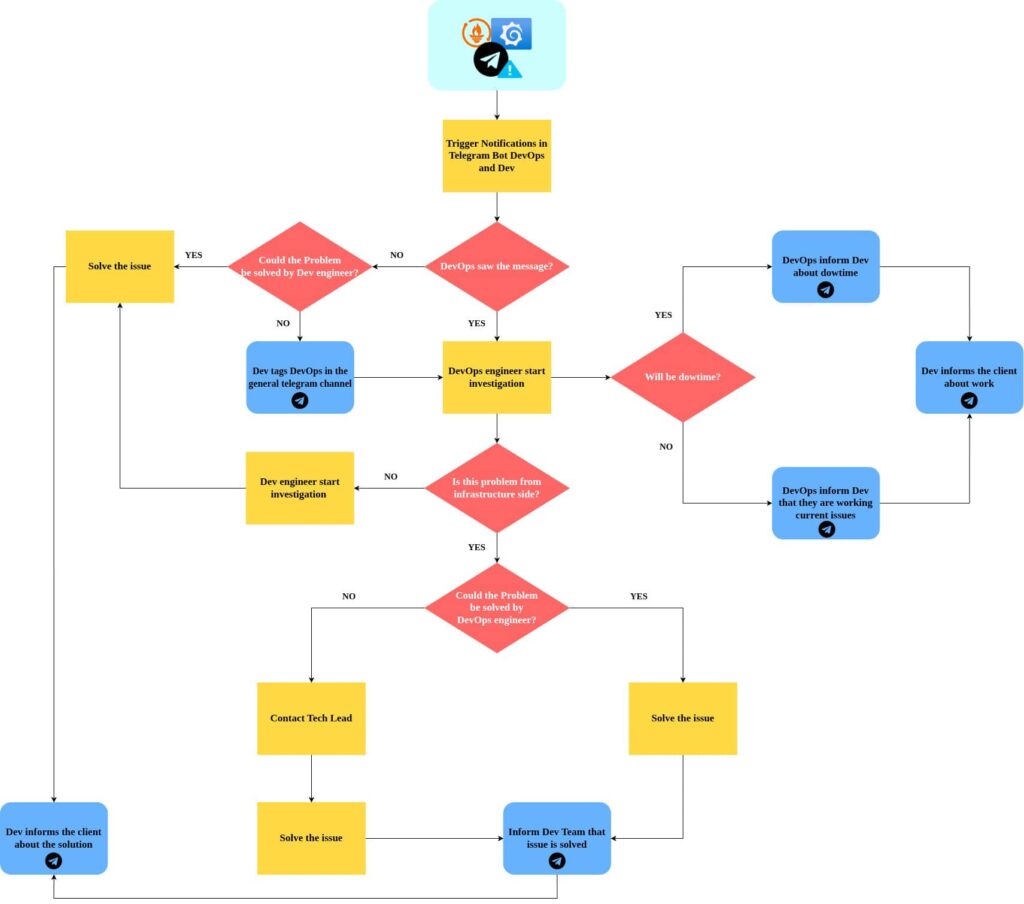 How We Helped Our Client Stop Losing Revenue to DDoS Attacks