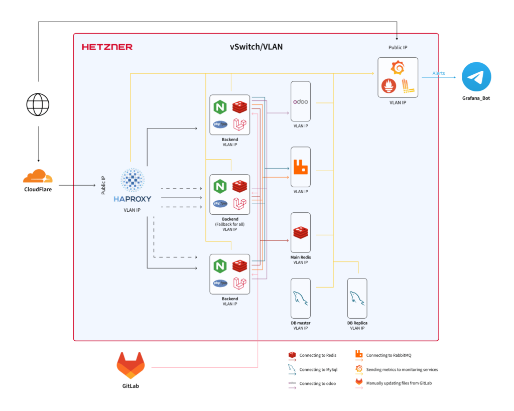 How We Helped Our Client Stop Losing Revenue to DDoS Attacks