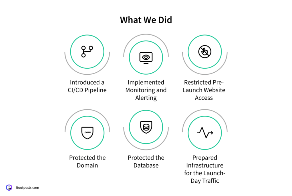 How IT Outposts Prepared an AI Streaming Platform for a Confident Launch