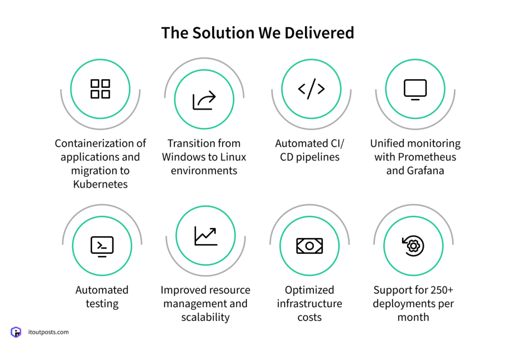 How We Helped a Construction Planning Platform Achieve 250 Deployments a Month