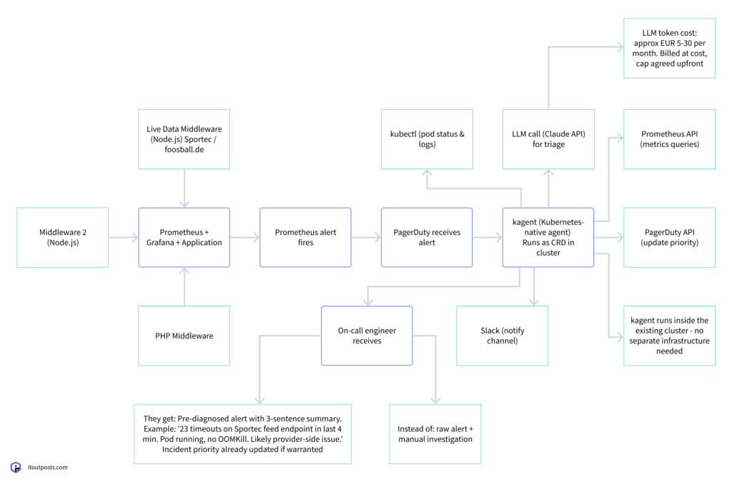AI in SRE: The 2026 Reality Check